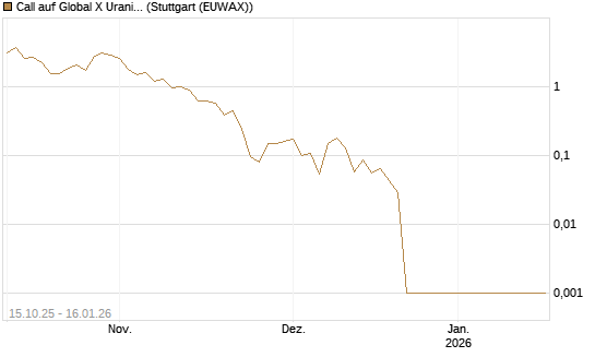 Call auf Global X Uranium ETF [Vontobel] Chart