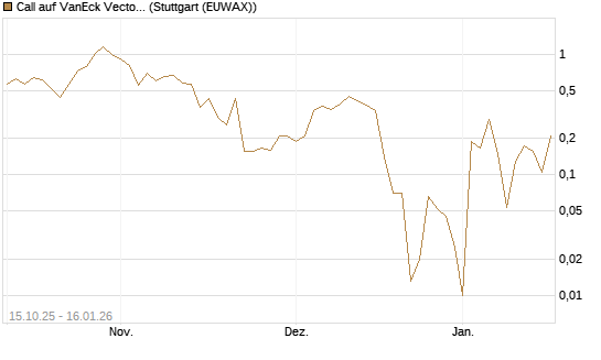 Call auf VanEck Vectors Semiconductor ETF [Vontobel] Chart