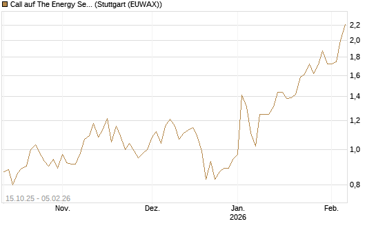 Call auf The Energy Select Sector SPDR  [Vontobel] Chart