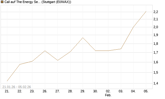 Call auf The Energy Select Sector SPDR  [Vontobel] Chart