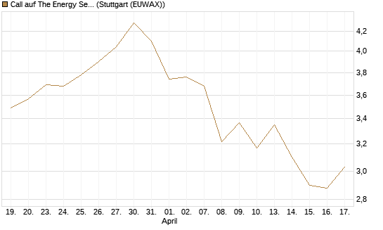 Call auf The Energy Select Sector SPDR  [Vontobel] Chart