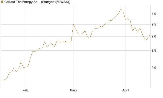Call auf The Energy Select Sector SPDR  [Vontobel] Chart