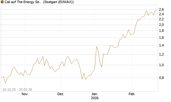 Call auf The Energy Select Sector SPDR  [Vontobel] Chart