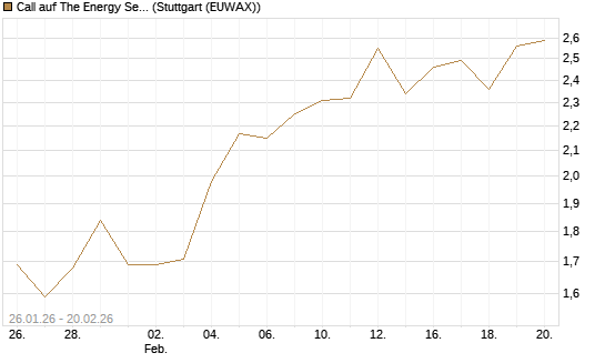Call auf The Energy Select Sector SPDR  [Vontobel] Chart