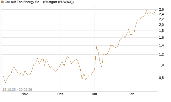 Call auf The Energy Select Sector SPDR  [Vontobel] Chart