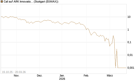 Call auf ARK Innovation ETF [Vontobel] Chart
