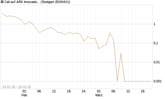 Call auf ARK Innovation ETF [Vontobel] Chart