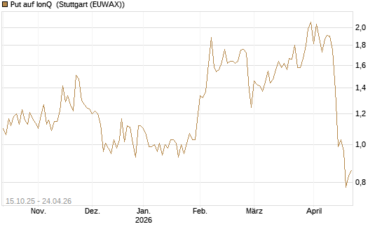 Put auf IonQ [Vontobel] Chart