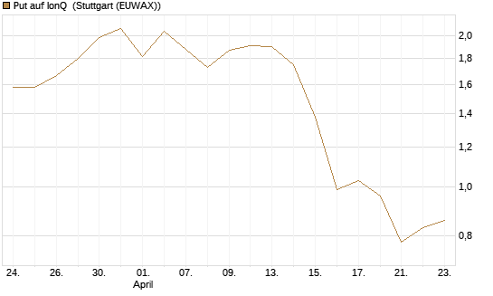 Put auf IonQ [Vontobel] Chart