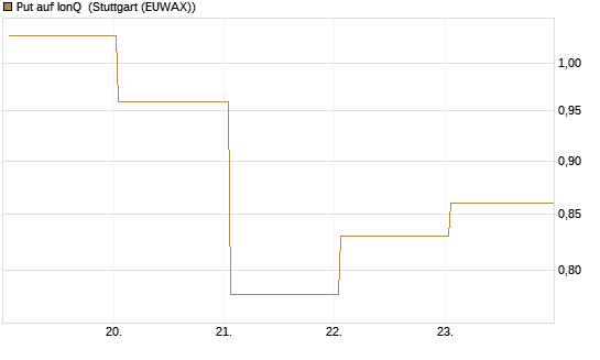 Put auf IonQ [Vontobel] Chart