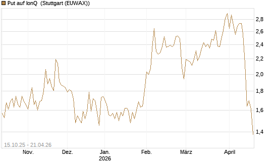 Put auf IonQ [Vontobel] Chart