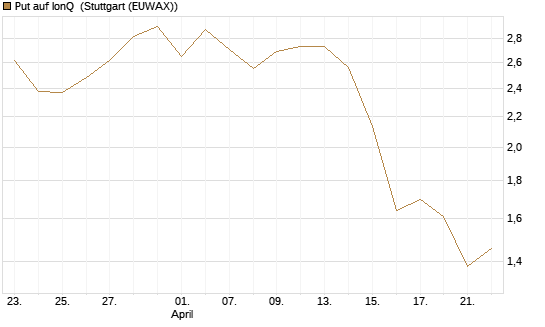 Put auf IonQ [Vontobel] Chart