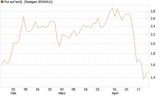 Put auf IonQ [Vontobel] Chart