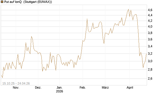 Put auf IonQ [Vontobel] Chart