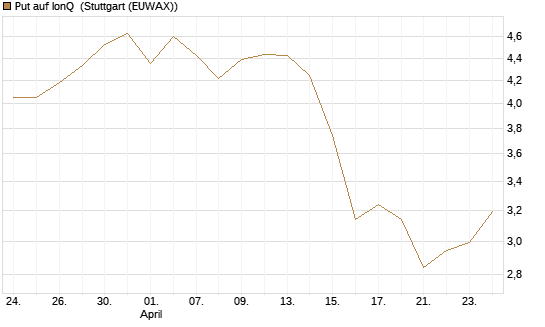 Put auf IonQ [Vontobel] Chart
