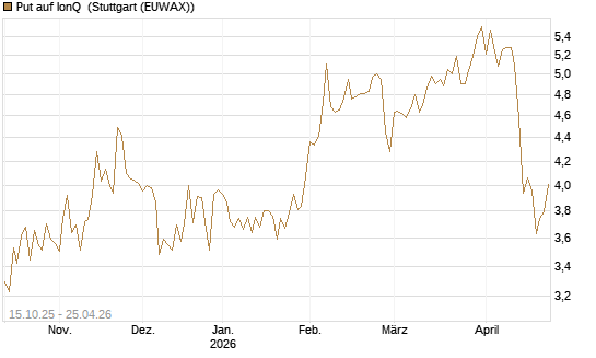 Put auf IonQ [Vontobel] Chart