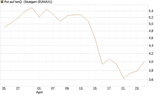 Put auf IonQ [Vontobel] Chart