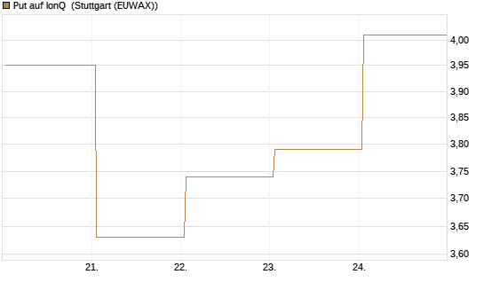 Put auf IonQ [Vontobel] Chart