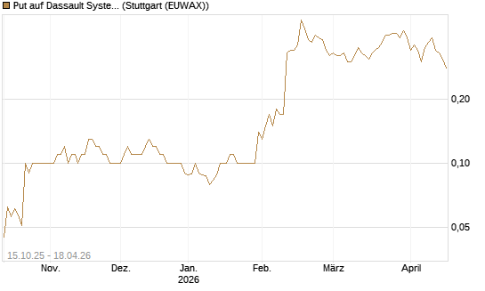 Put auf Dassault Systems [DZ BANK AG] Chart