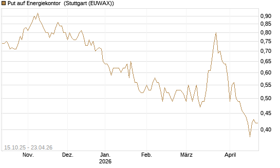Put auf Energiekontor [DZ BANK AG] Chart