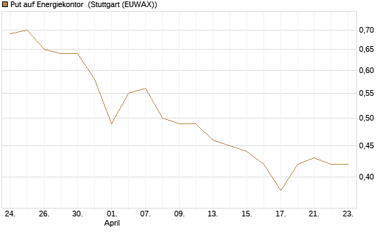 Put auf Energiekontor [DZ BANK AG] Chart