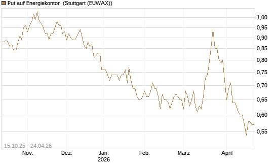 Put auf Energiekontor [DZ BANK AG] Chart