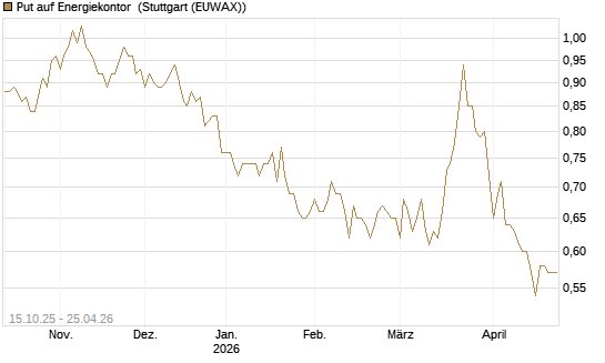 Put auf Energiekontor [DZ BANK AG] Chart