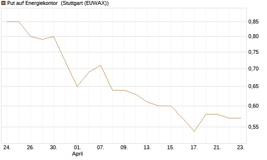 Put auf Energiekontor [DZ BANK AG] Chart