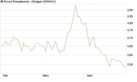 Put auf Energiekontor [DZ BANK AG] Chart