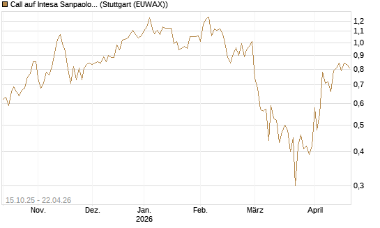 Call auf Intesa Sanpaolo [DZ BANK AG] Chart