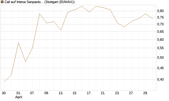 Call auf Intesa Sanpaolo [DZ BANK AG] Chart