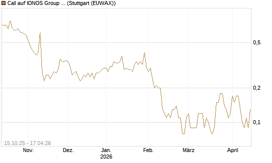 Call auf IONOS Group SE [DZ BANK AG] Chart