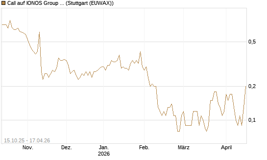 Call auf IONOS Group SE [DZ BANK AG] Chart