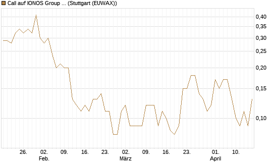 Call auf IONOS Group SE [DZ BANK AG] Chart