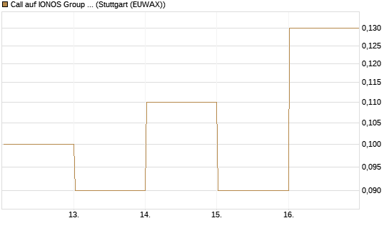 Call auf IONOS Group SE [DZ BANK AG] Chart