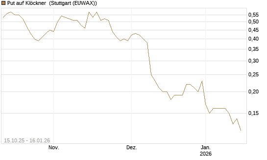 Put auf Klöckner [DZ BANK AG] Chart