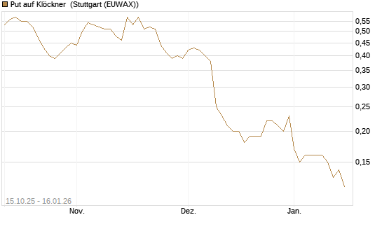 Put auf Klöckner [DZ BANK AG] Chart