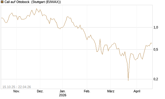 Call auf Ottobock [DZ BANK AG] Chart