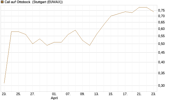 Call auf Ottobock [DZ BANK AG] Chart