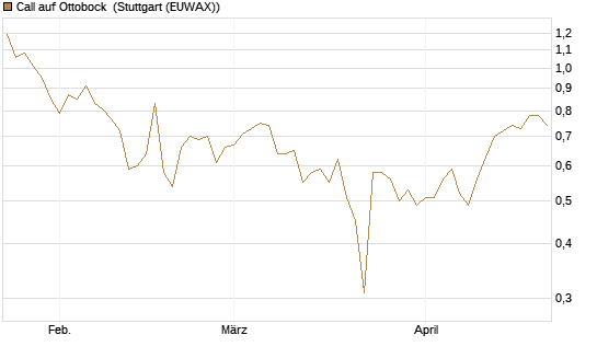 Call auf Ottobock [DZ BANK AG] Chart