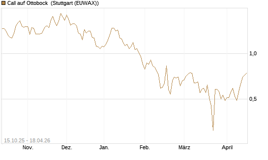 Call auf Ottobock [DZ BANK AG] Chart