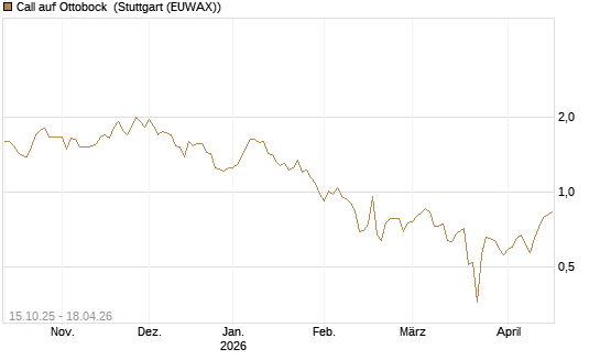 Call auf Ottobock [DZ BANK AG] Chart
