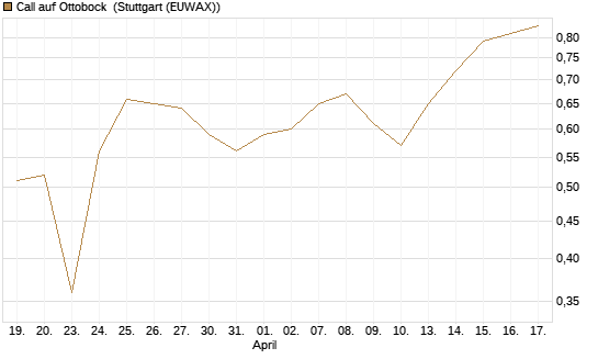 Call auf Ottobock [DZ BANK AG] Chart