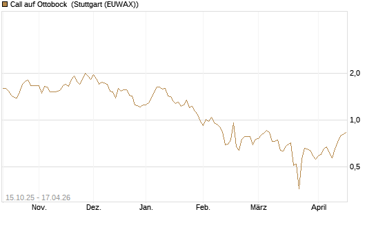 Call auf Ottobock [DZ BANK AG] Chart