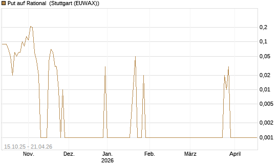 Put auf Rational [DZ BANK AG] Chart