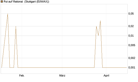 Put auf Rational [DZ BANK AG] Chart