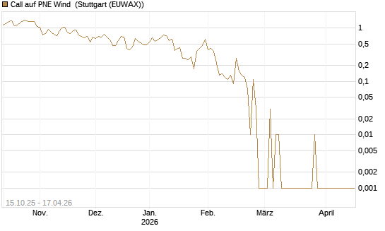 Call auf PNE Wind [DZ BANK AG] Chart