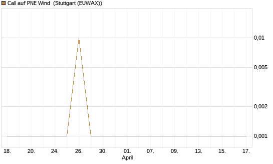 Call auf PNE Wind [DZ BANK AG] Chart