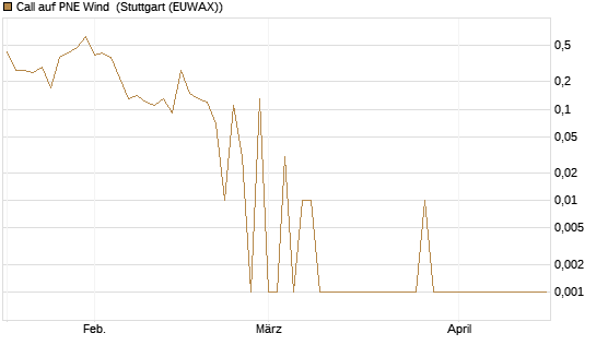Call auf PNE Wind [DZ BANK AG] Chart