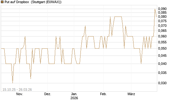 Put auf Dropbox [DZ BANK AG] Chart